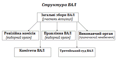 Структура Всеукраїнської Асоціації ломбардів